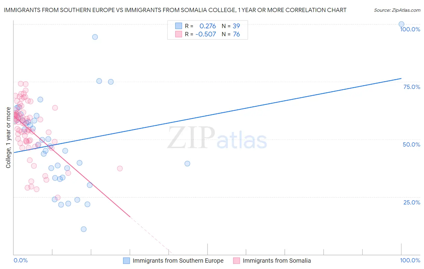 Immigrants from Southern Europe vs Immigrants from Somalia College, 1 year or more