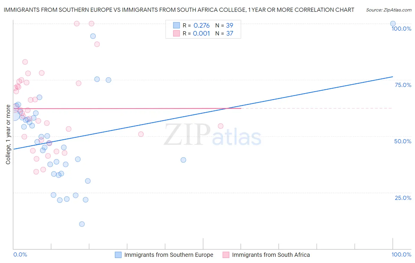 Immigrants from Southern Europe vs Immigrants from South Africa College, 1 year or more