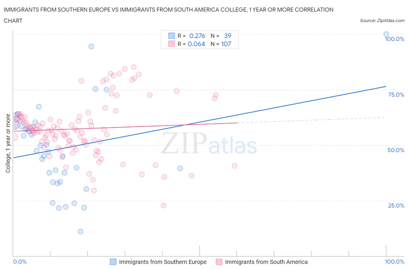 Immigrants from Southern Europe vs Immigrants from South America College, 1 year or more