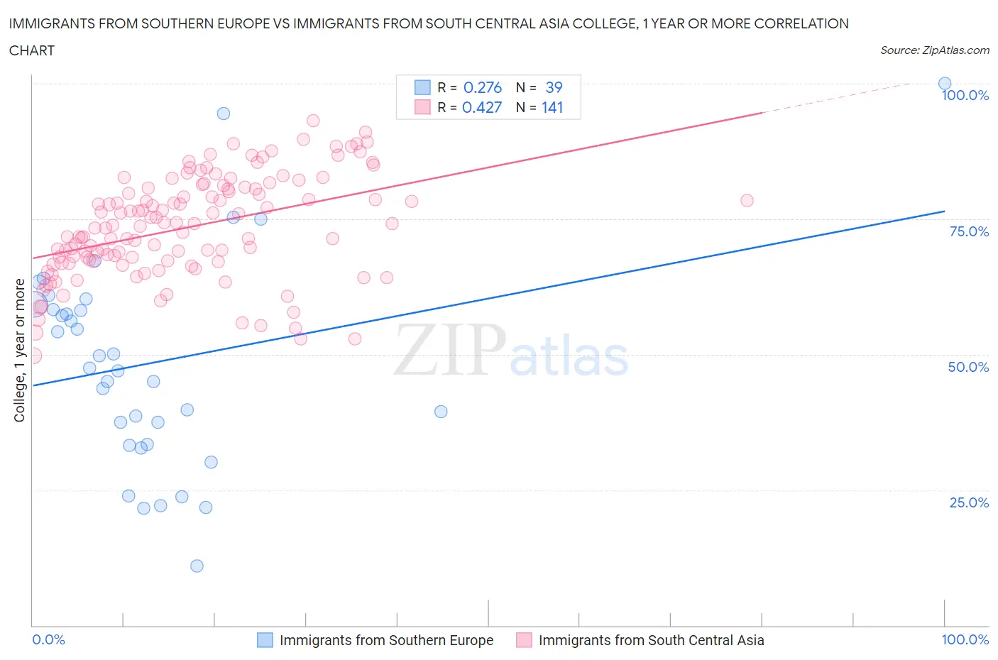 Immigrants from Southern Europe vs Immigrants from South Central Asia College, 1 year or more