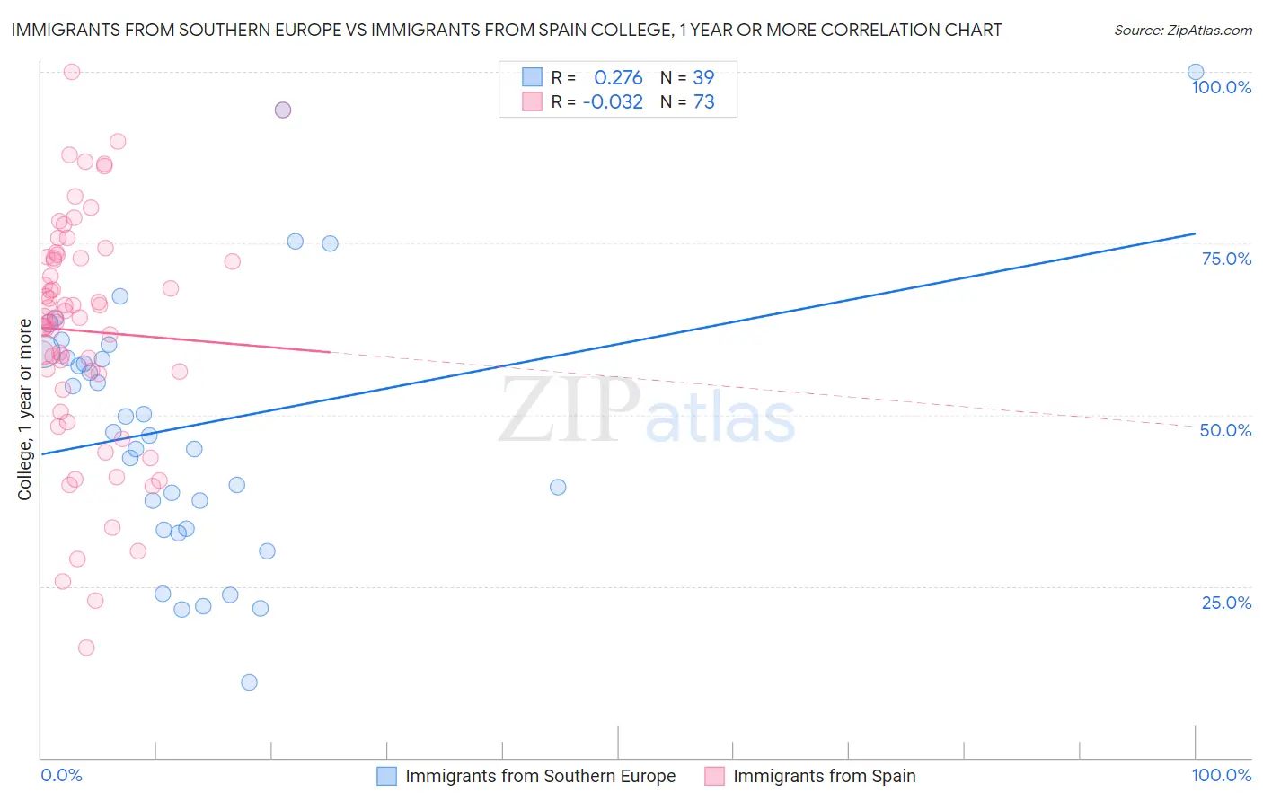 Immigrants from Southern Europe vs Immigrants from Spain College, 1 year or more