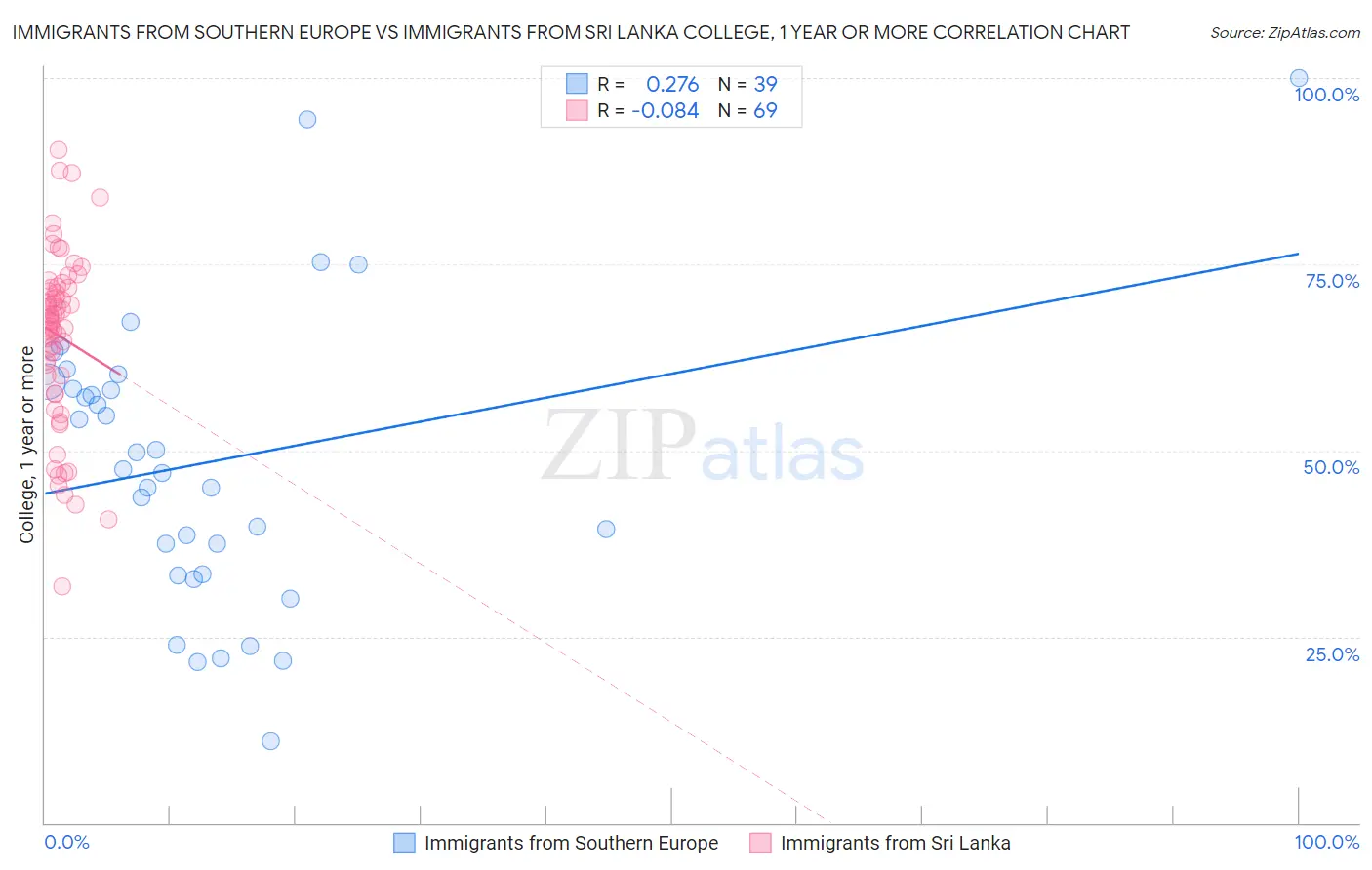 Immigrants from Southern Europe vs Immigrants from Sri Lanka College, 1 year or more