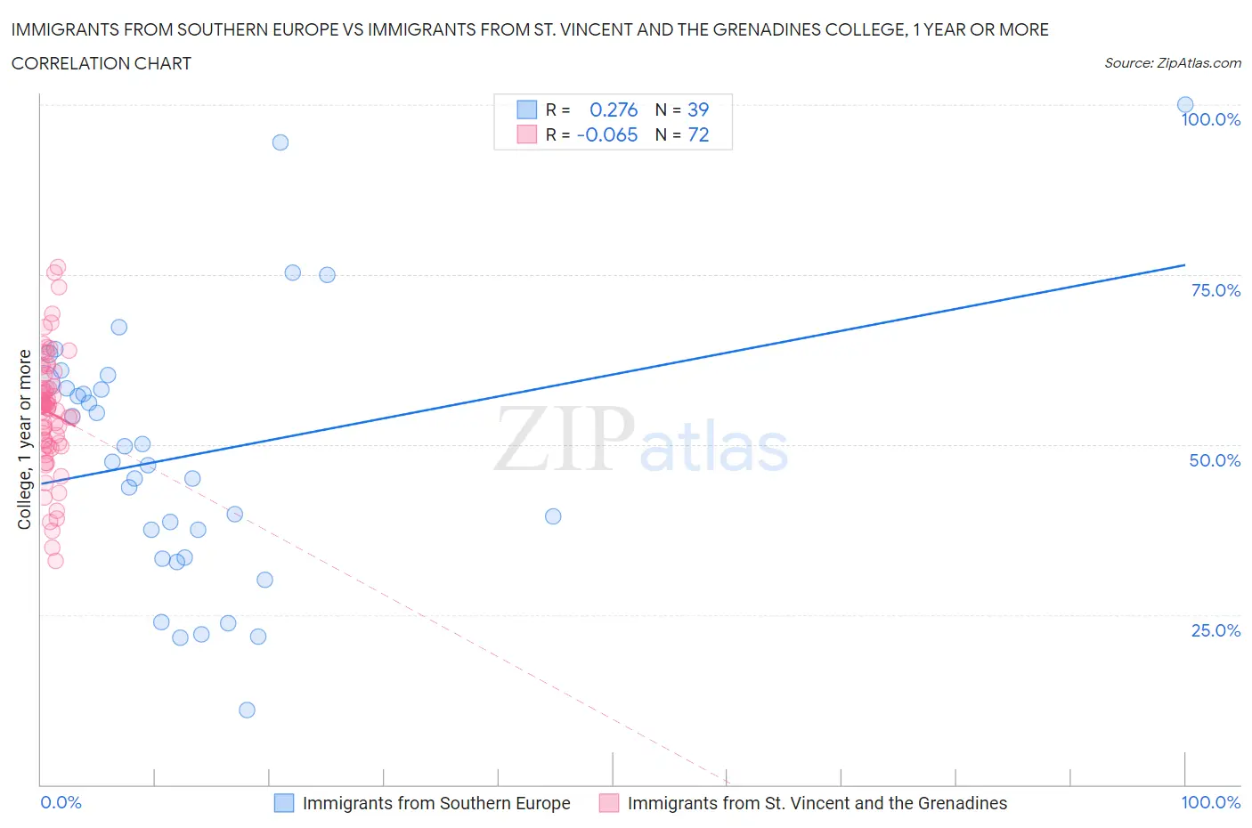 Immigrants from Southern Europe vs Immigrants from St. Vincent and the Grenadines College, 1 year or more