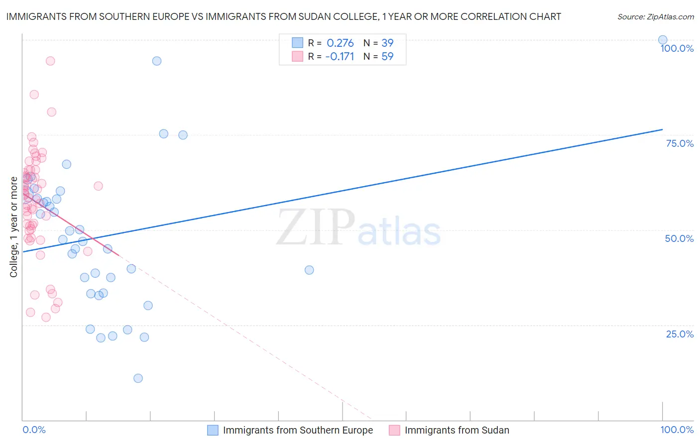 Immigrants from Southern Europe vs Immigrants from Sudan College, 1 year or more