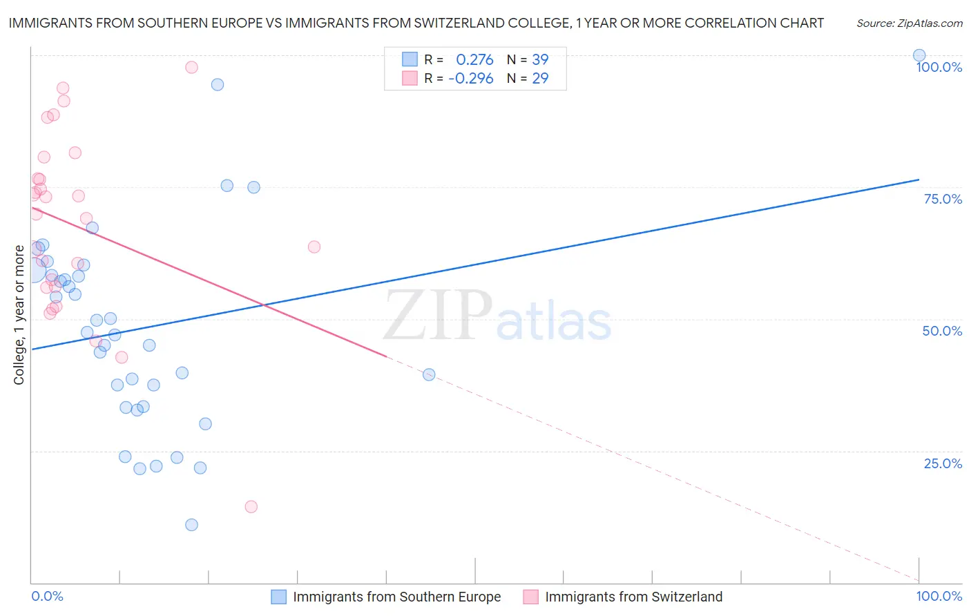 Immigrants from Southern Europe vs Immigrants from Switzerland College, 1 year or more