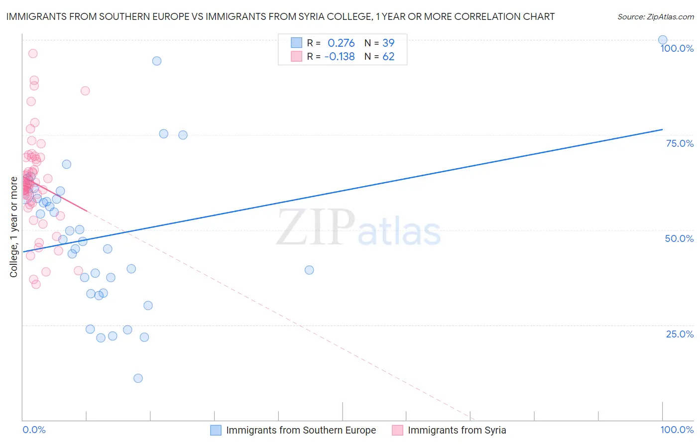 Immigrants from Southern Europe vs Immigrants from Syria College, 1 year or more