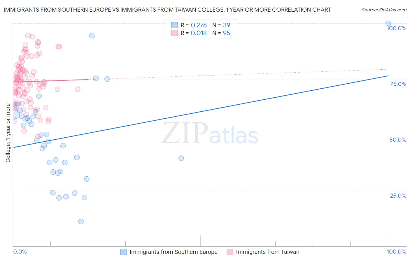 Immigrants from Southern Europe vs Immigrants from Taiwan College, 1 year or more