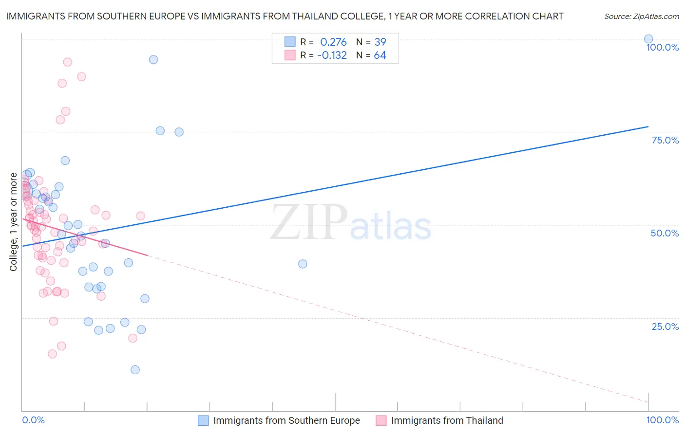 Immigrants from Southern Europe vs Immigrants from Thailand College, 1 year or more
