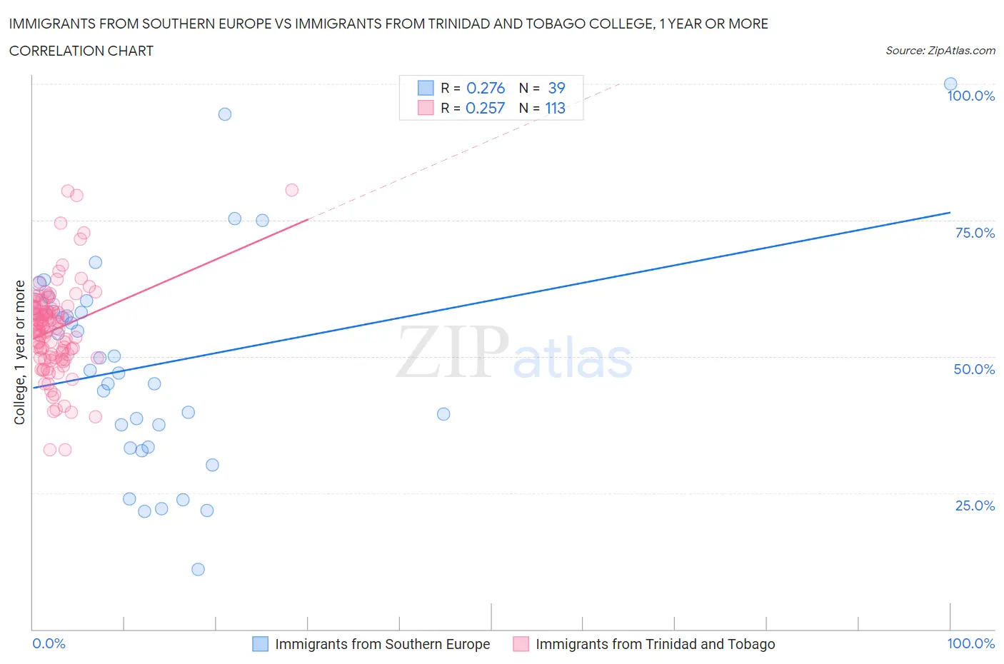 Immigrants from Southern Europe vs Immigrants from Trinidad and Tobago College, 1 year or more