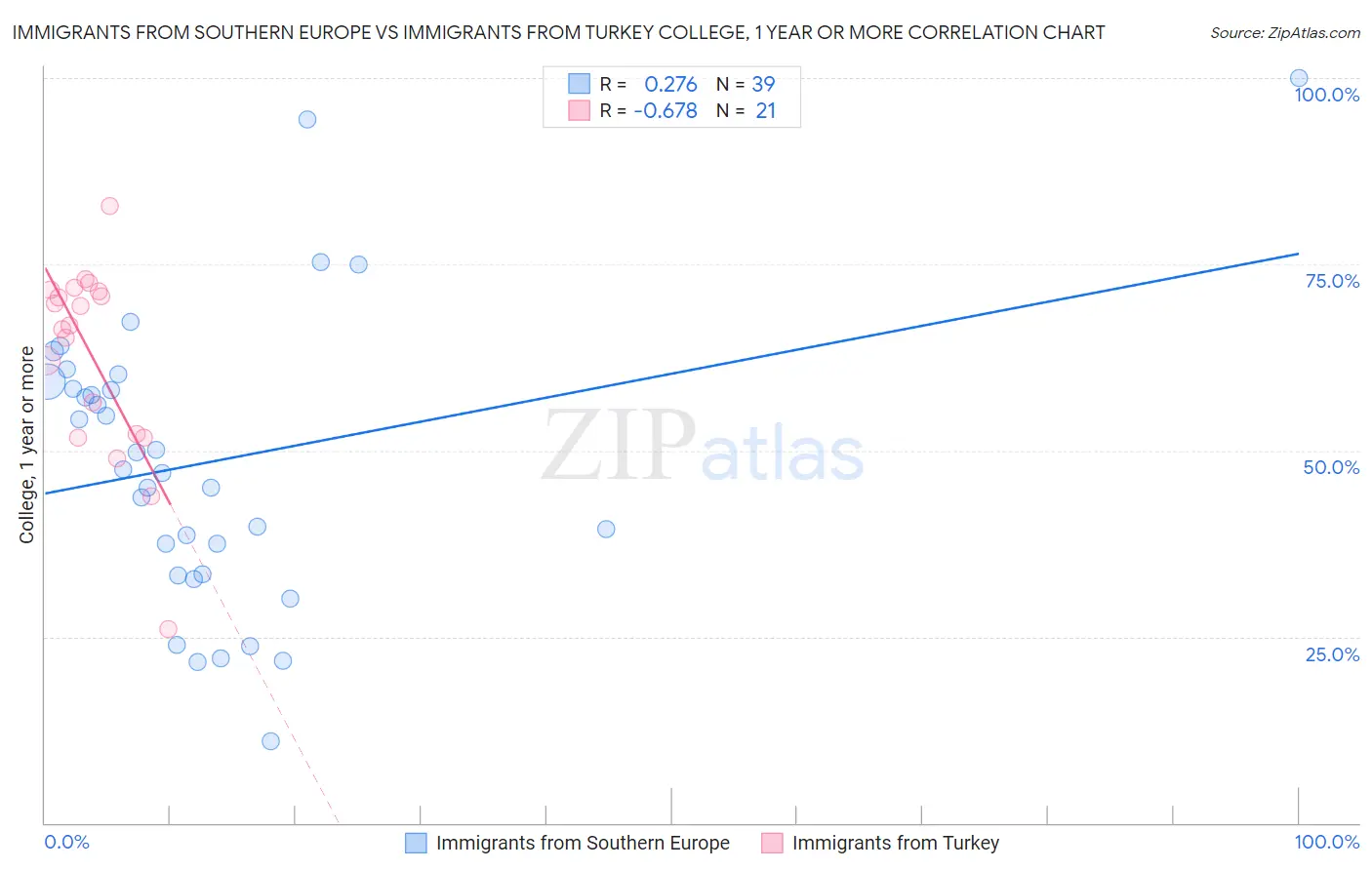 Immigrants from Southern Europe vs Immigrants from Turkey College, 1 year or more