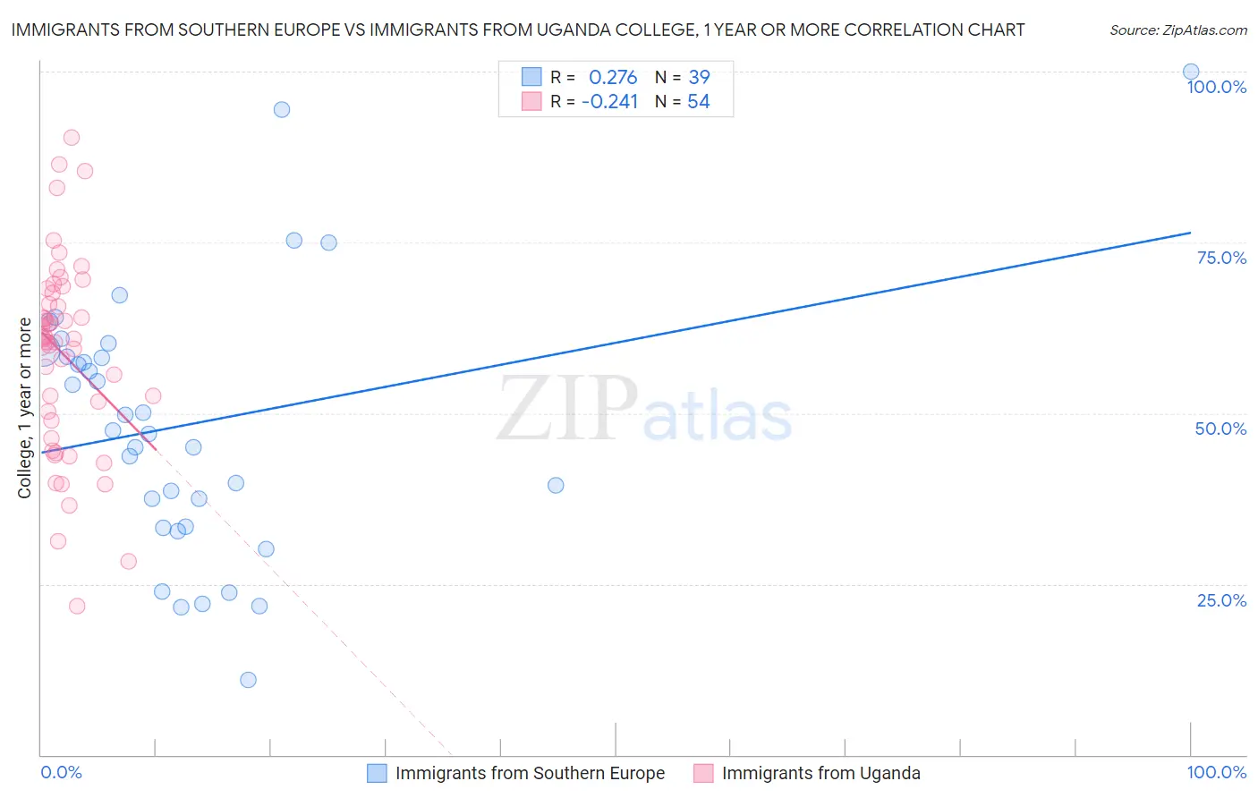 Immigrants from Southern Europe vs Immigrants from Uganda College, 1 year or more
