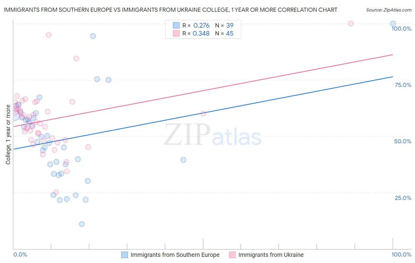 Immigrants from Southern Europe vs Immigrants from Ukraine College, 1 year or more