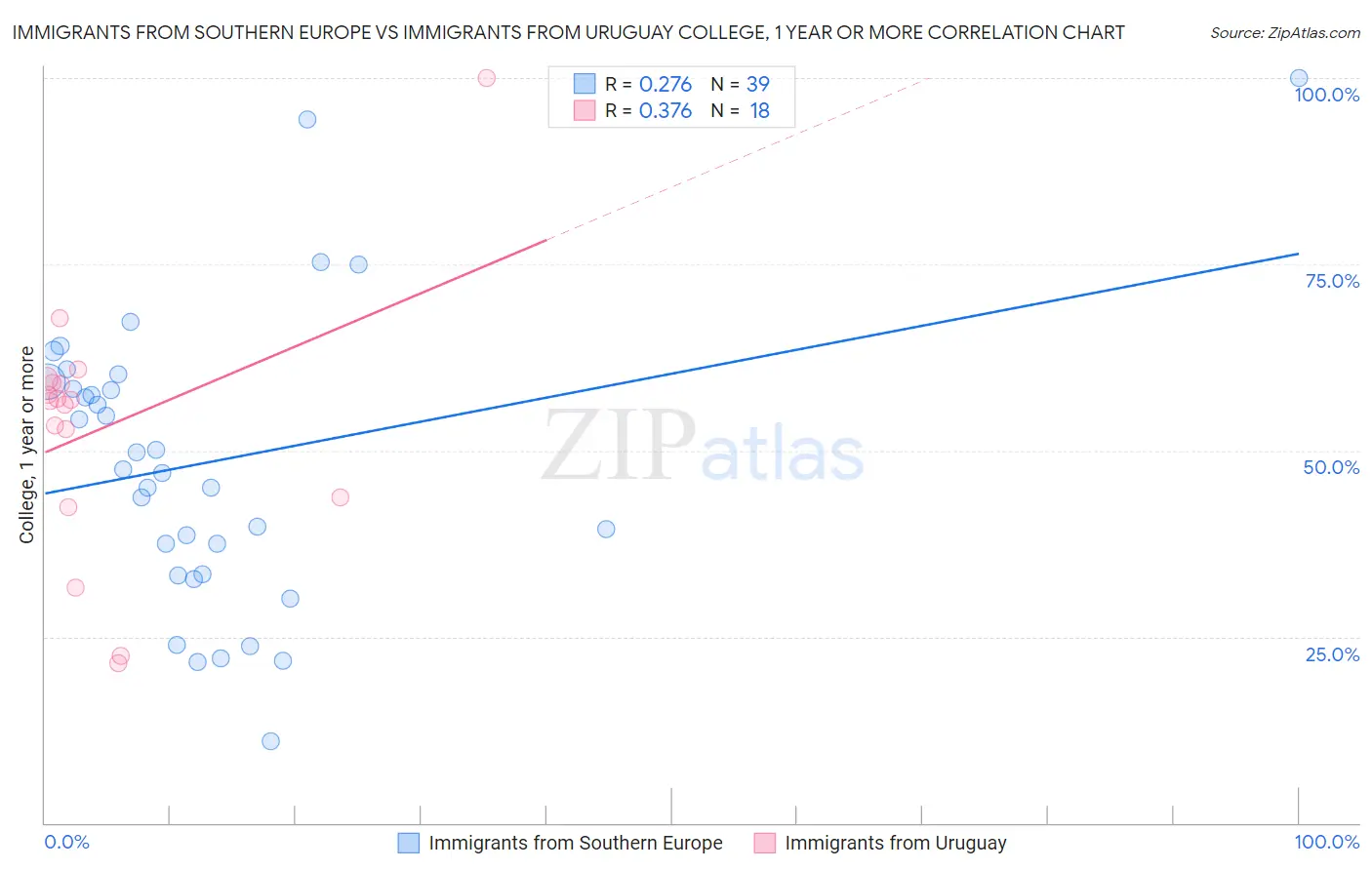 Immigrants from Southern Europe vs Immigrants from Uruguay College, 1 year or more