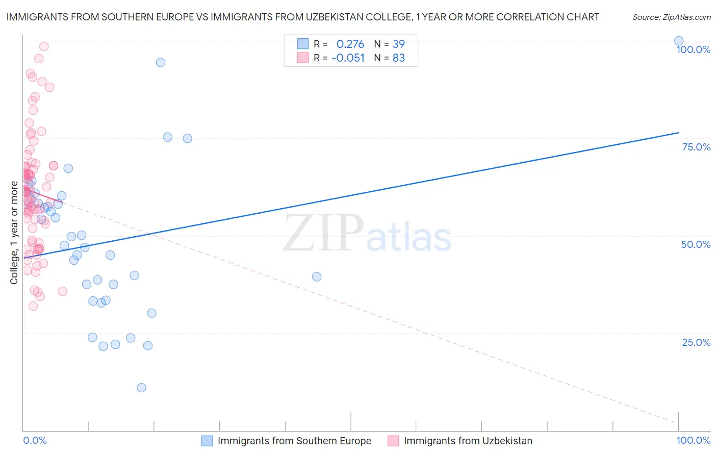 Immigrants from Southern Europe vs Immigrants from Uzbekistan College, 1 year or more