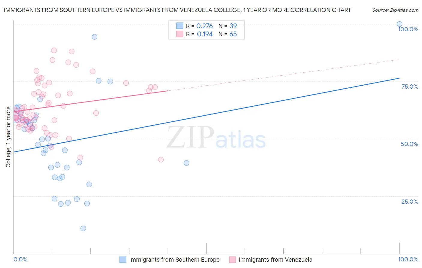 Immigrants from Southern Europe vs Immigrants from Venezuela College, 1 year or more