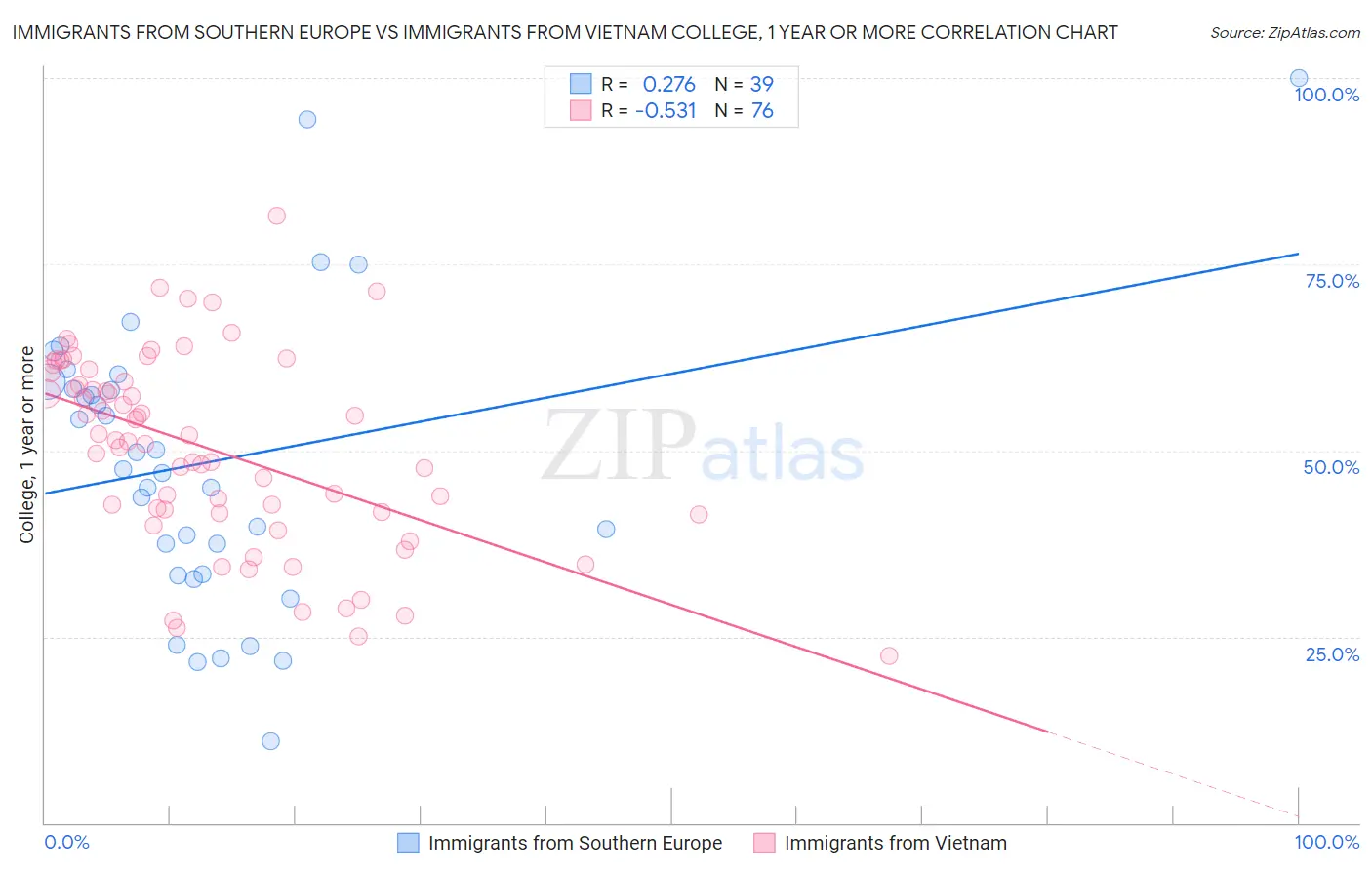 Immigrants from Southern Europe vs Immigrants from Vietnam College, 1 year or more