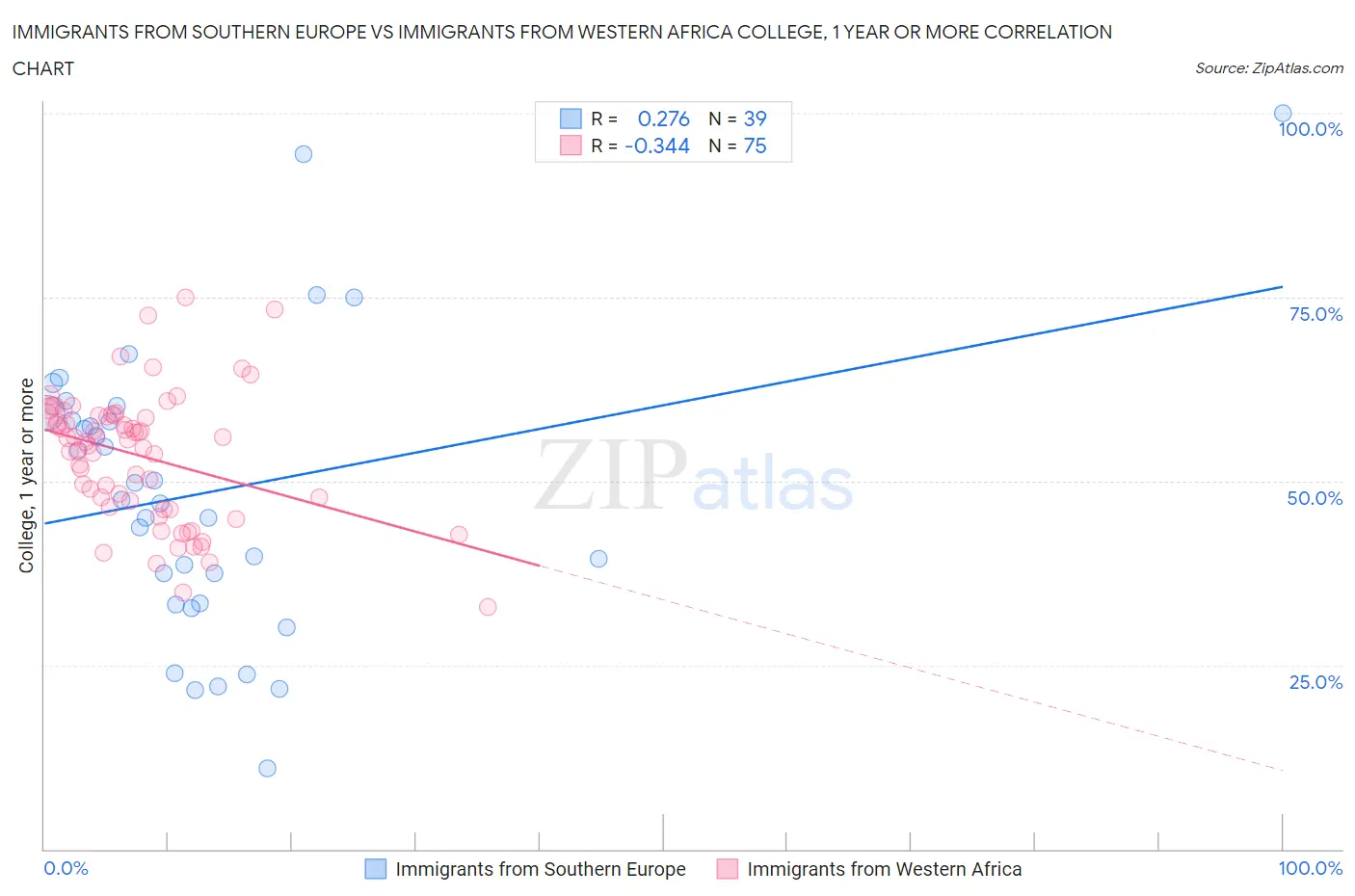 Immigrants from Southern Europe vs Immigrants from Western Africa College, 1 year or more