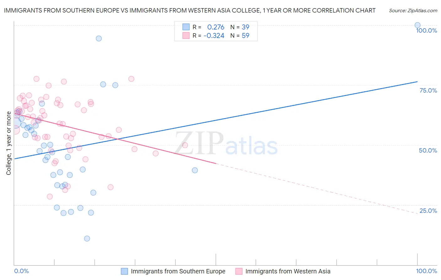 Immigrants from Southern Europe vs Immigrants from Western Asia College, 1 year or more