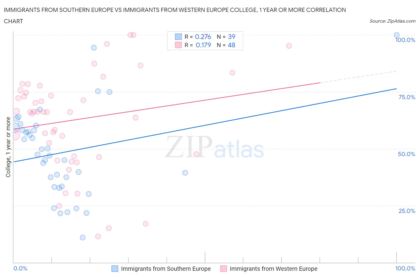 Immigrants from Southern Europe vs Immigrants from Western Europe College, 1 year or more