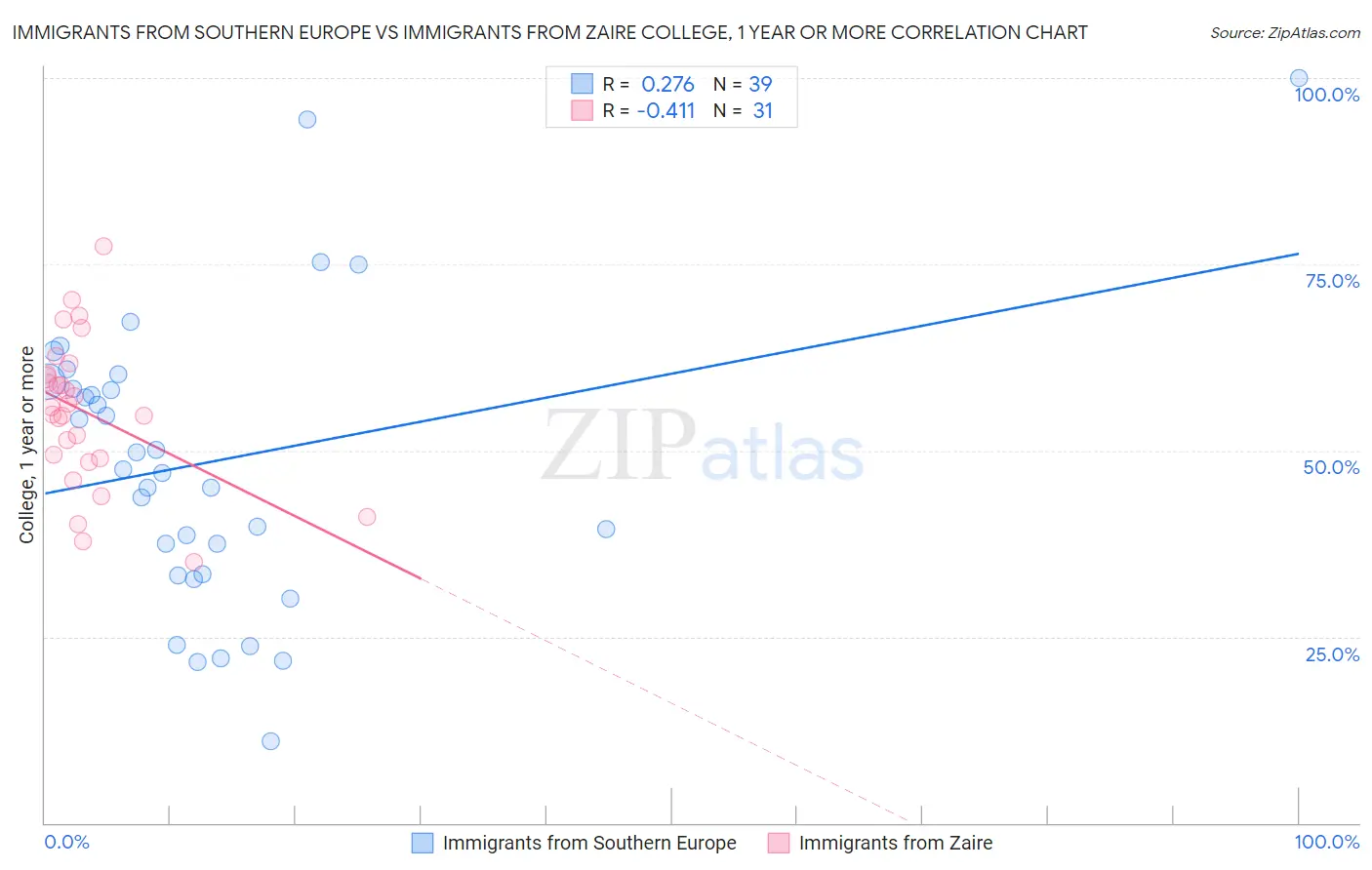 Immigrants from Southern Europe vs Immigrants from Zaire College, 1 year or more