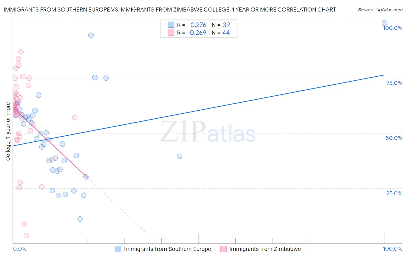 Immigrants from Southern Europe vs Immigrants from Zimbabwe College, 1 year or more