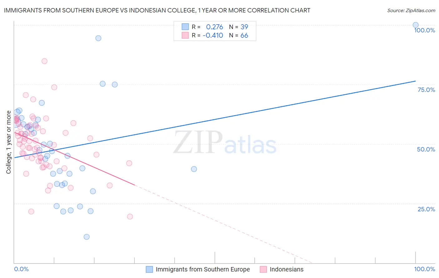 Immigrants from Southern Europe vs Indonesian College, 1 year or more