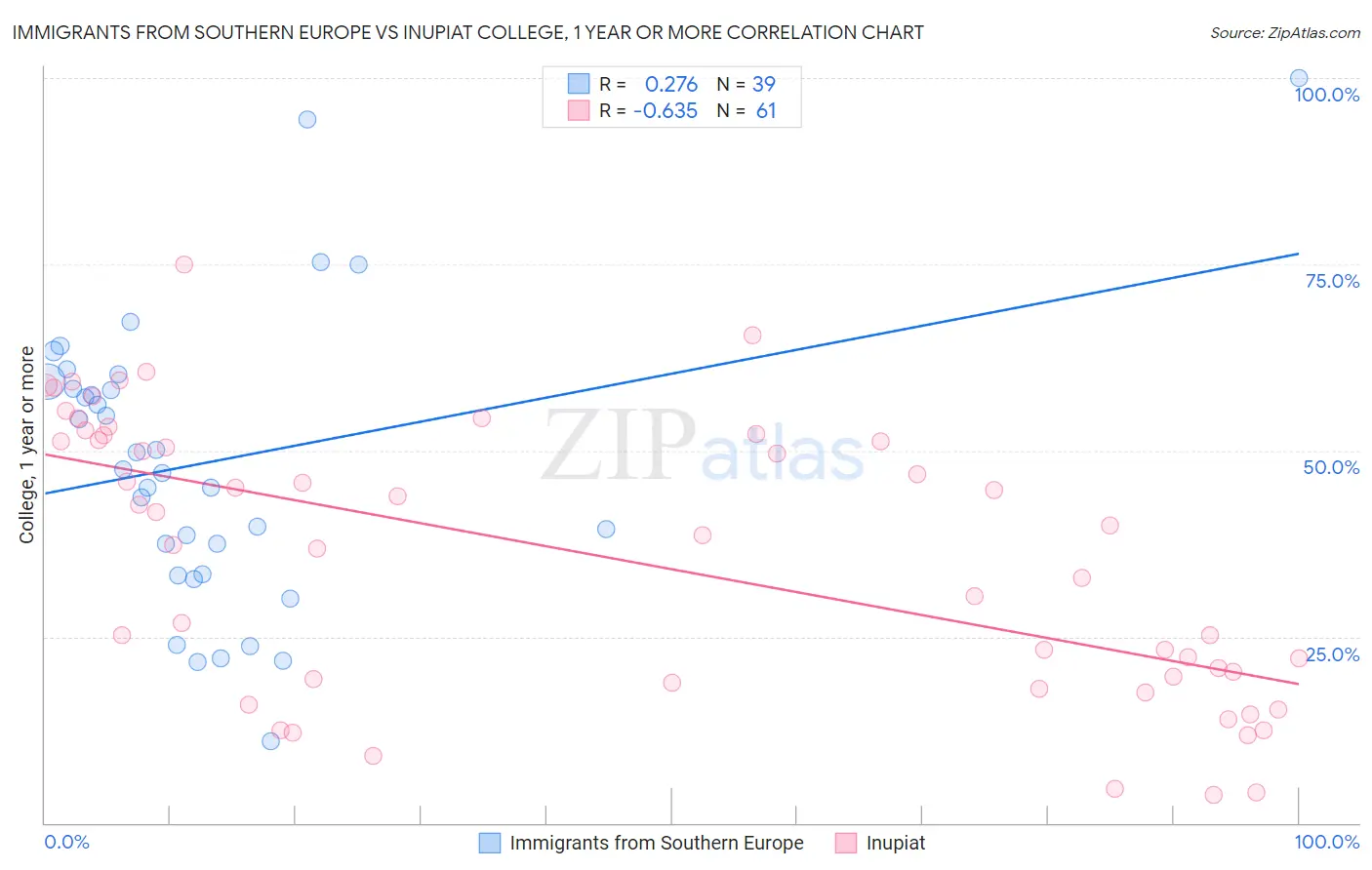 Immigrants from Southern Europe vs Inupiat College, 1 year or more