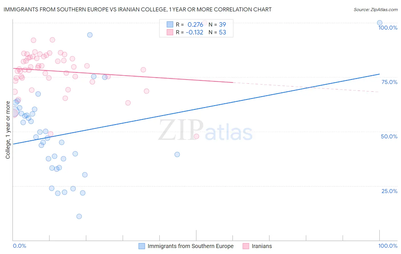 Immigrants from Southern Europe vs Iranian College, 1 year or more