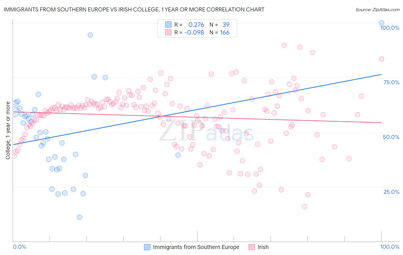 Immigrants from Southern Europe vs Irish College, 1 year or more