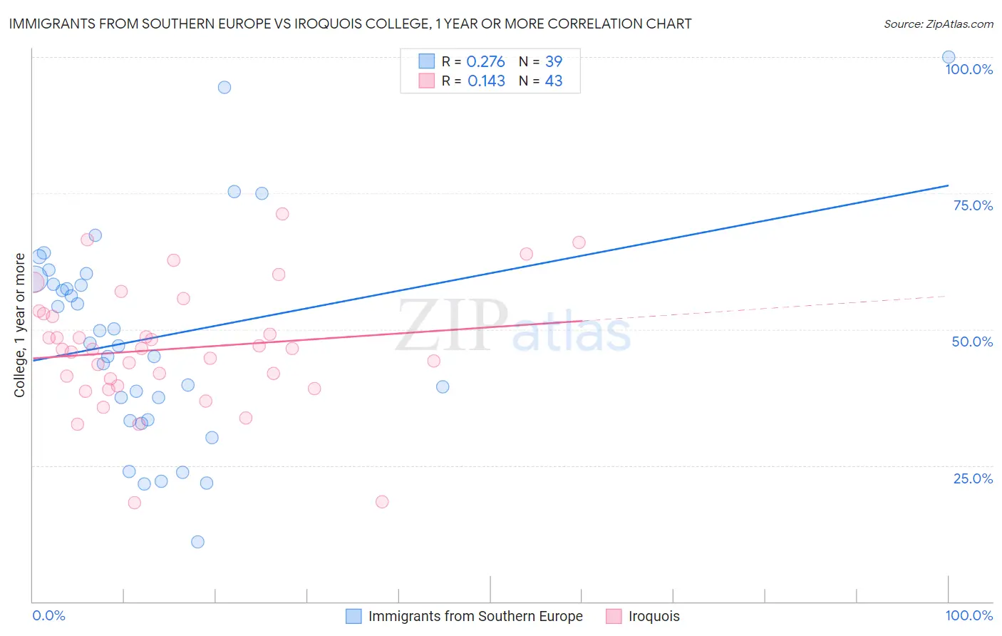Immigrants from Southern Europe vs Iroquois College, 1 year or more