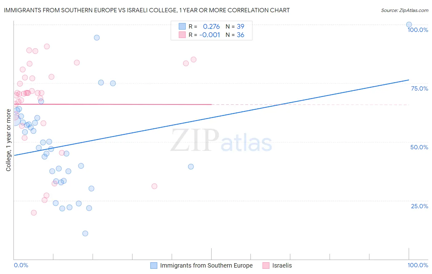 Immigrants from Southern Europe vs Israeli College, 1 year or more