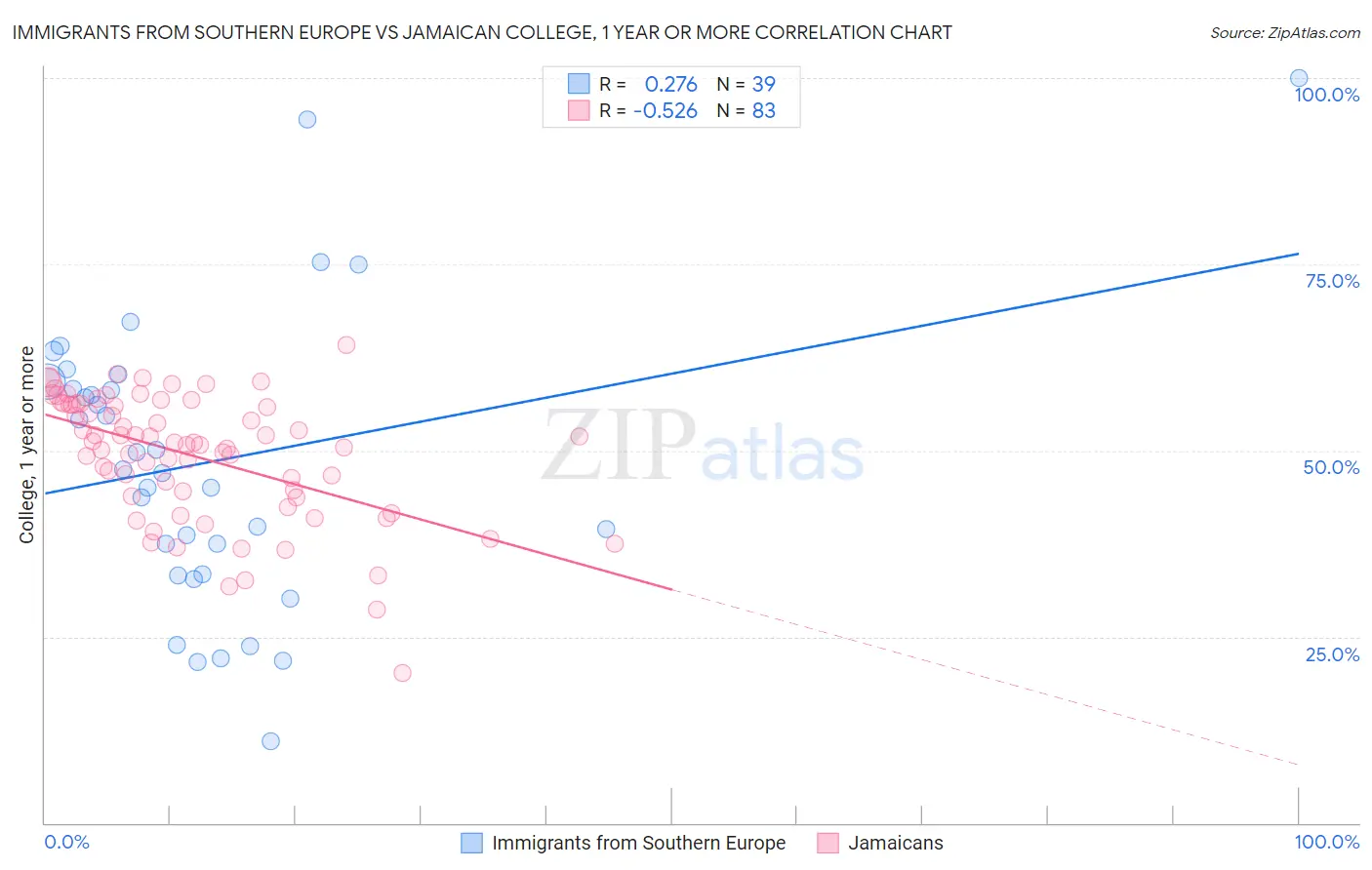 Immigrants from Southern Europe vs Jamaican College, 1 year or more