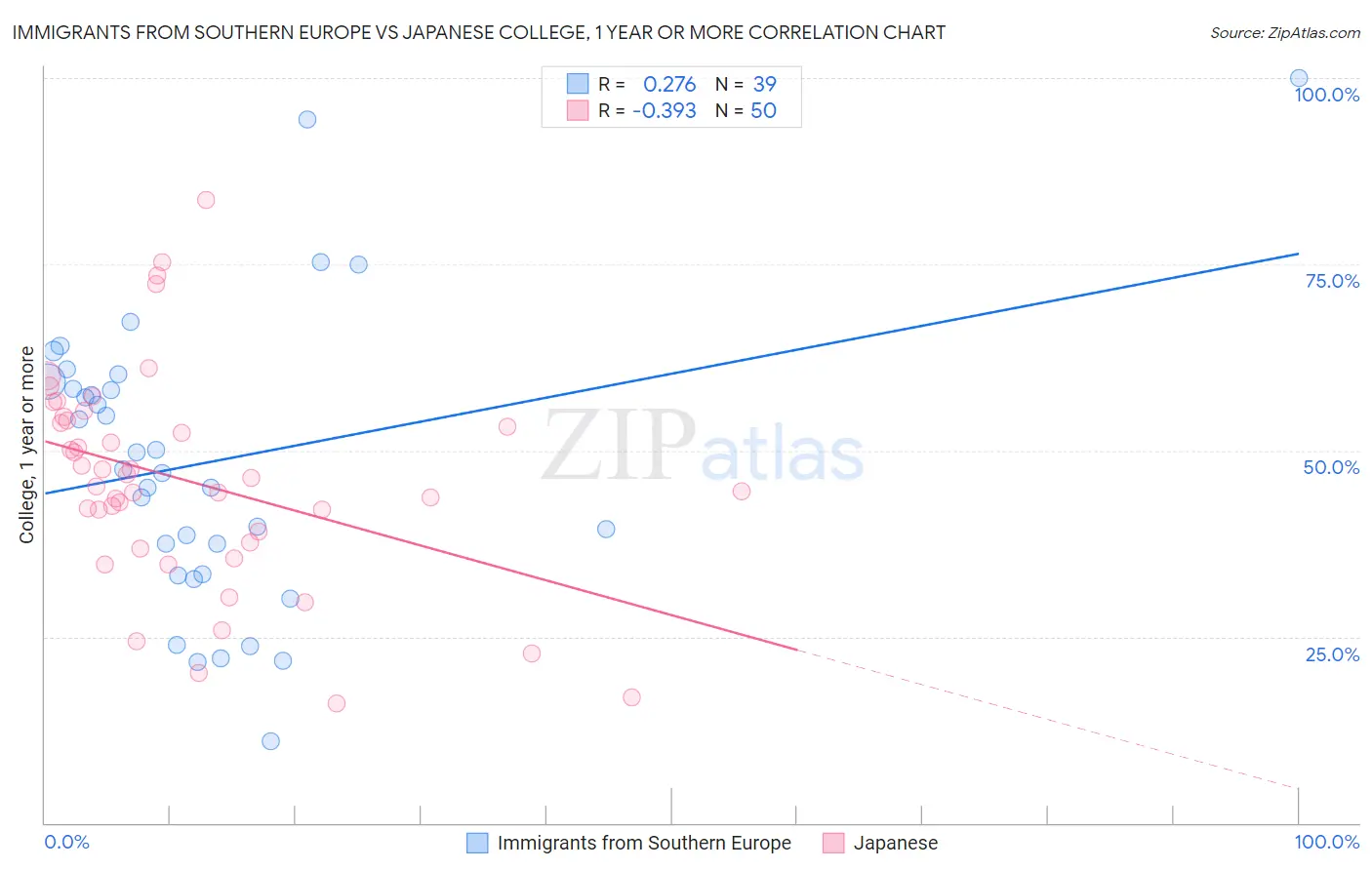 Immigrants from Southern Europe vs Japanese College, 1 year or more