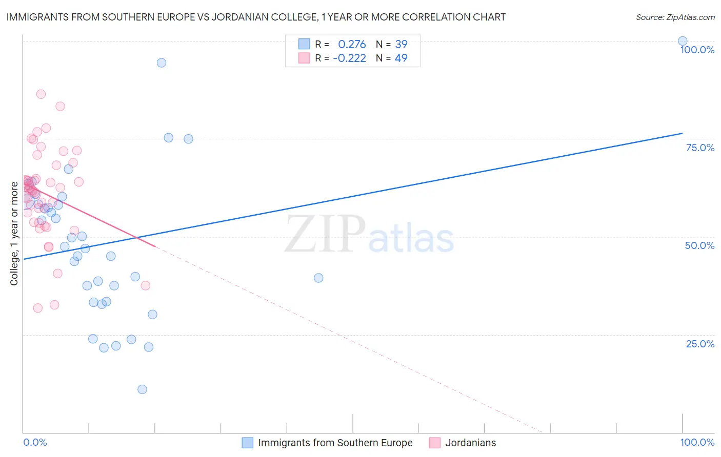 Immigrants from Southern Europe vs Jordanian College, 1 year or more