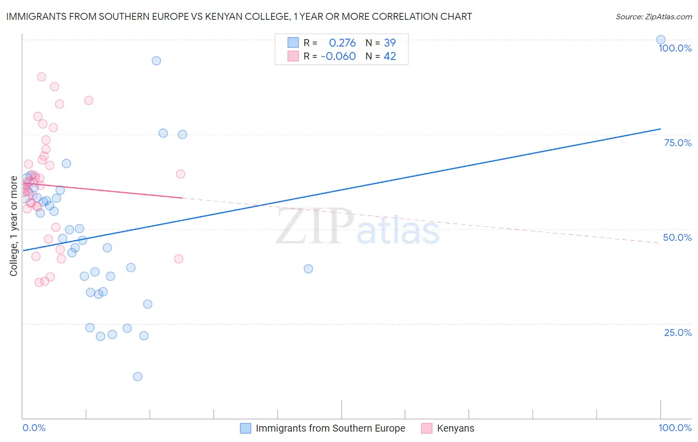 Immigrants from Southern Europe vs Kenyan College, 1 year or more