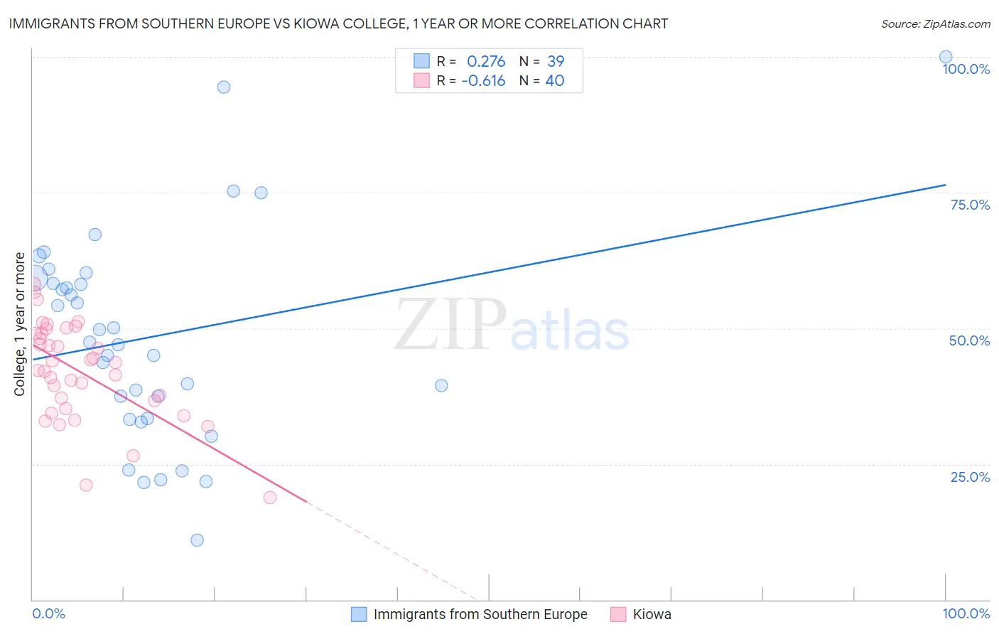 Immigrants from Southern Europe vs Kiowa College, 1 year or more