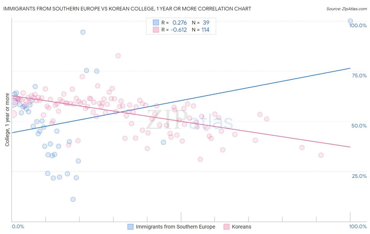 Immigrants from Southern Europe vs Korean College, 1 year or more