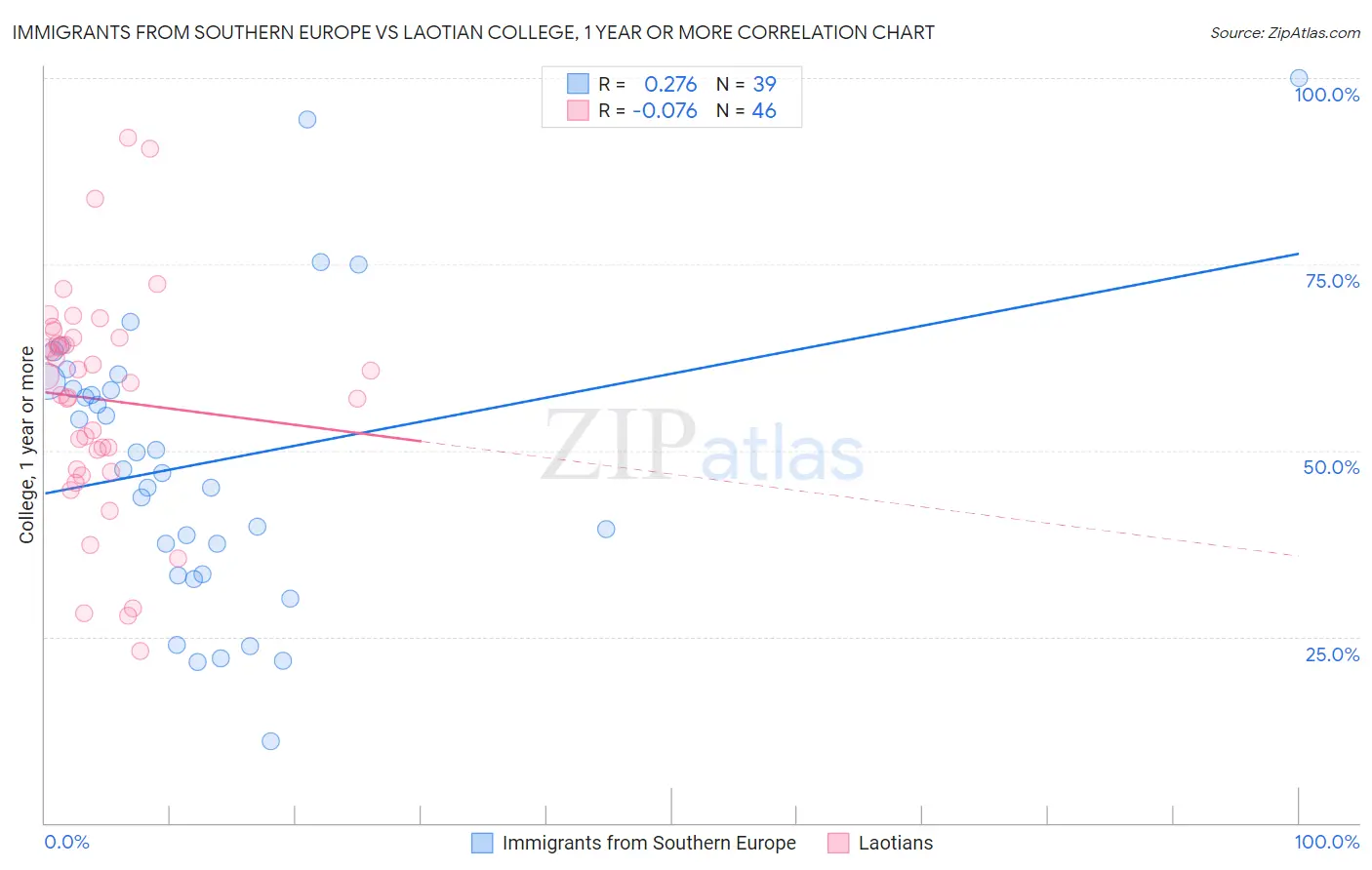 Immigrants from Southern Europe vs Laotian College, 1 year or more
