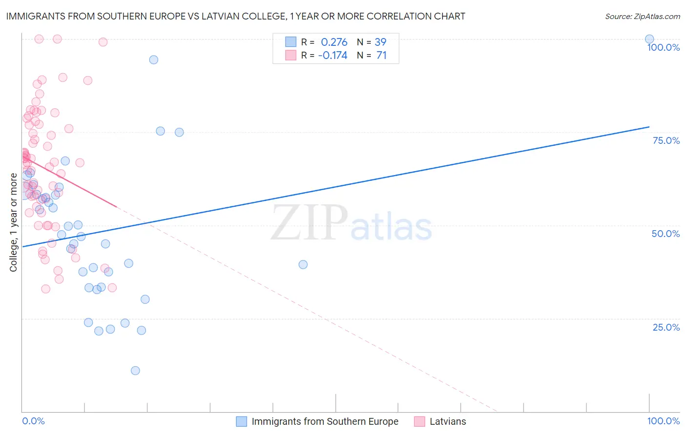 Immigrants from Southern Europe vs Latvian College, 1 year or more