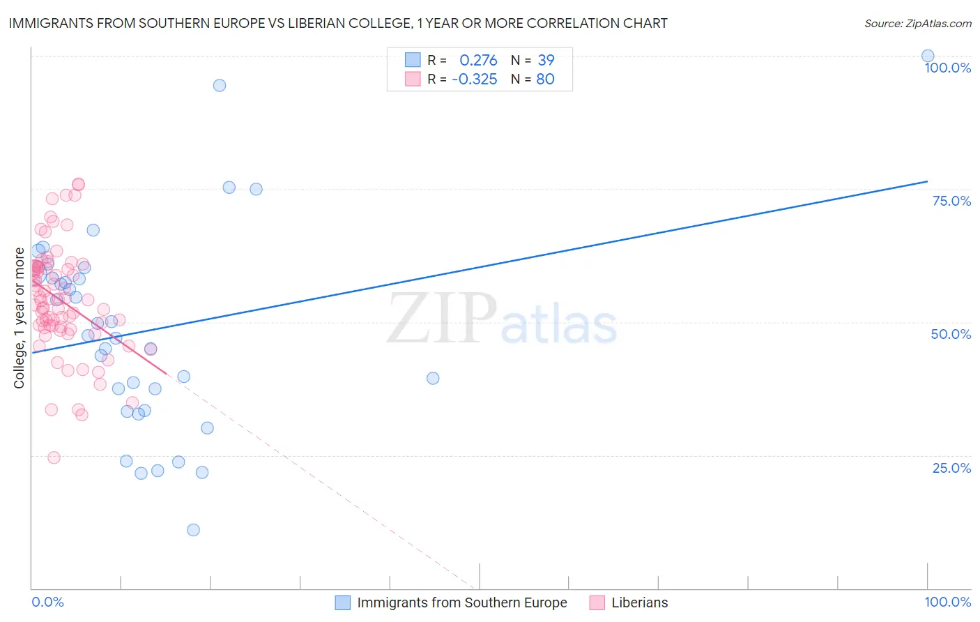 Immigrants from Southern Europe vs Liberian College, 1 year or more
