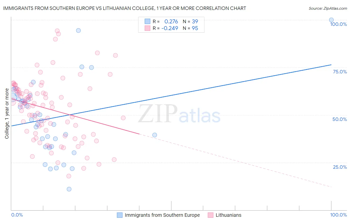 Immigrants from Southern Europe vs Lithuanian College, 1 year or more