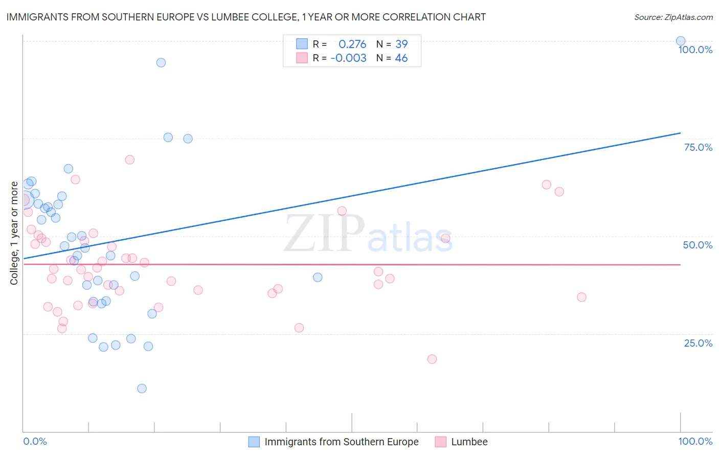 Immigrants from Southern Europe vs Lumbee College, 1 year or more