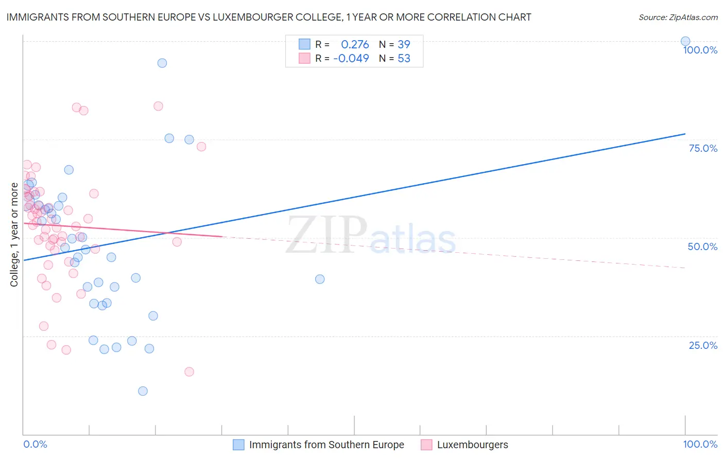 Immigrants from Southern Europe vs Luxembourger College, 1 year or more
