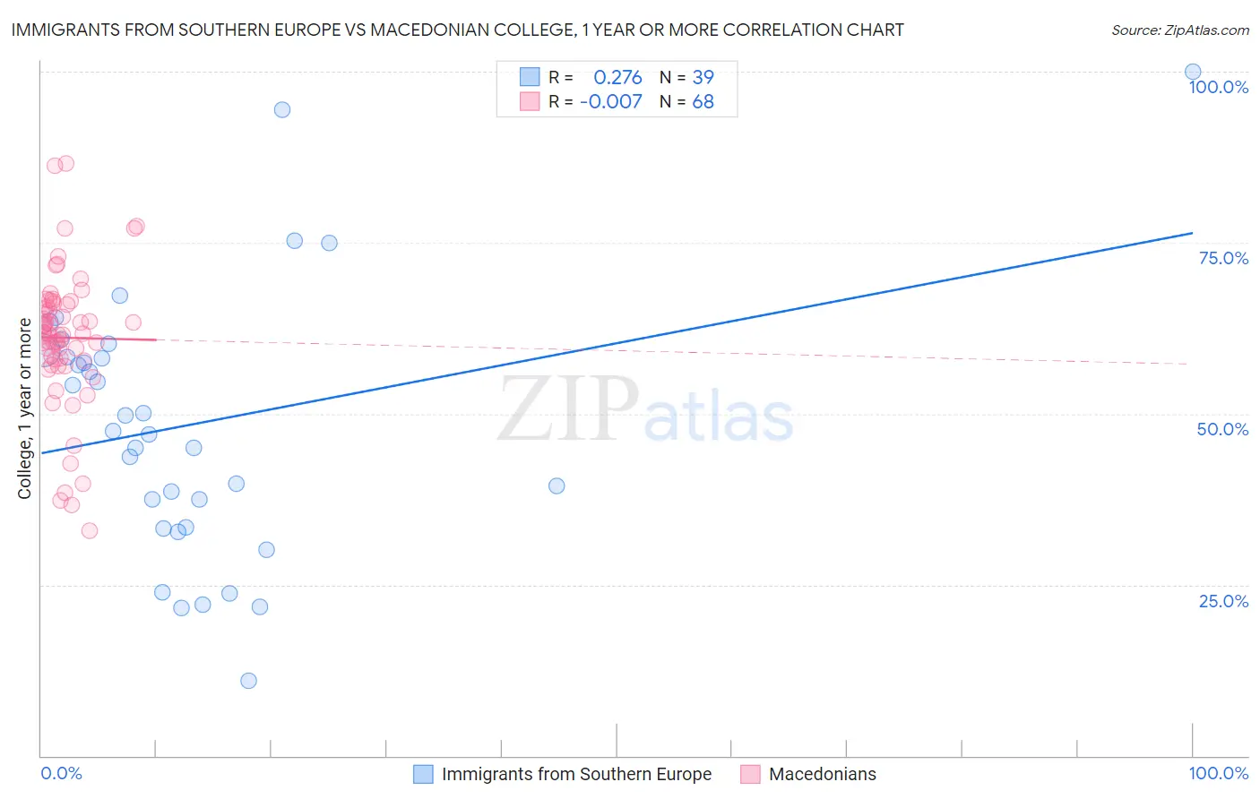 Immigrants from Southern Europe vs Macedonian College, 1 year or more