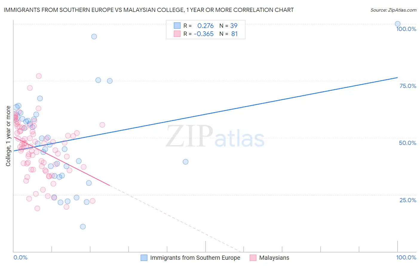 Immigrants from Southern Europe vs Malaysian College, 1 year or more