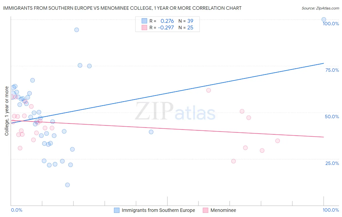 Immigrants from Southern Europe vs Menominee College, 1 year or more