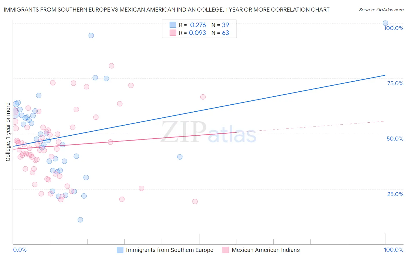 Immigrants from Southern Europe vs Mexican American Indian College, 1 year or more