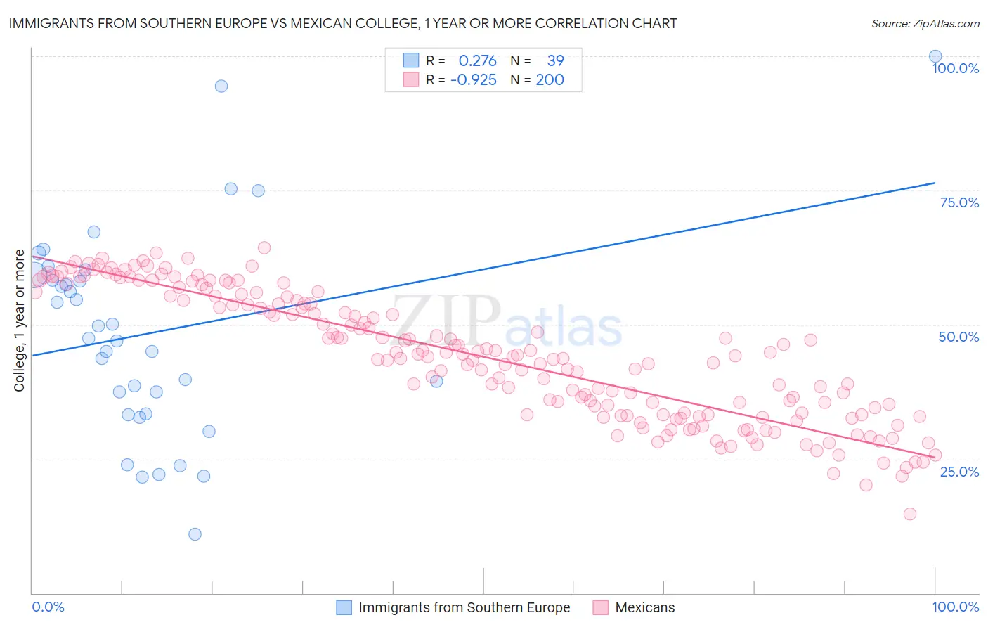 Immigrants from Southern Europe vs Mexican College, 1 year or more