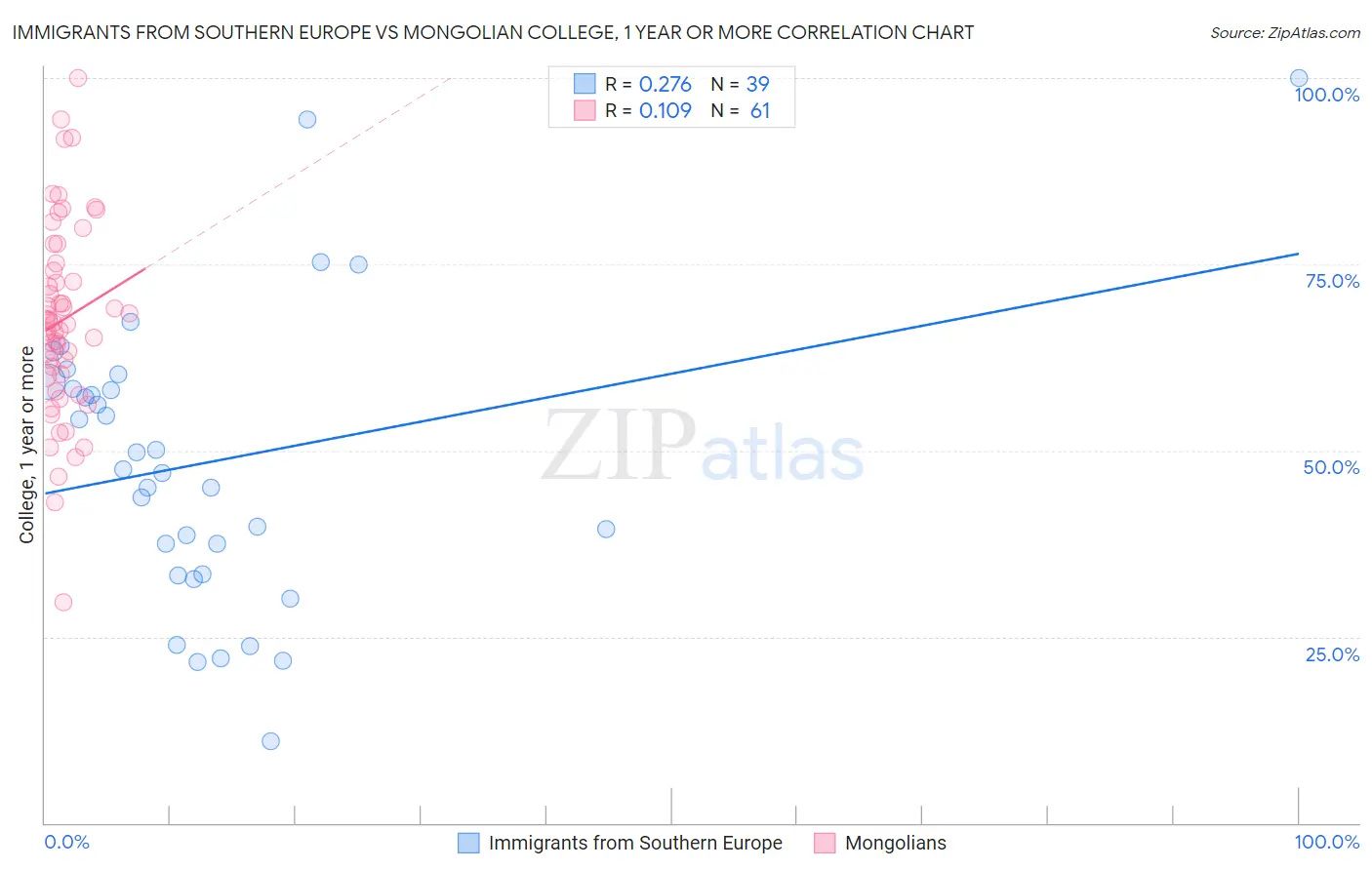 Immigrants from Southern Europe vs Mongolian College, 1 year or more
