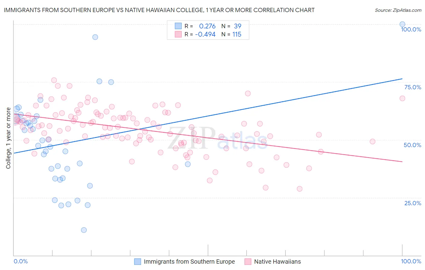 Immigrants from Southern Europe vs Native Hawaiian College, 1 year or more